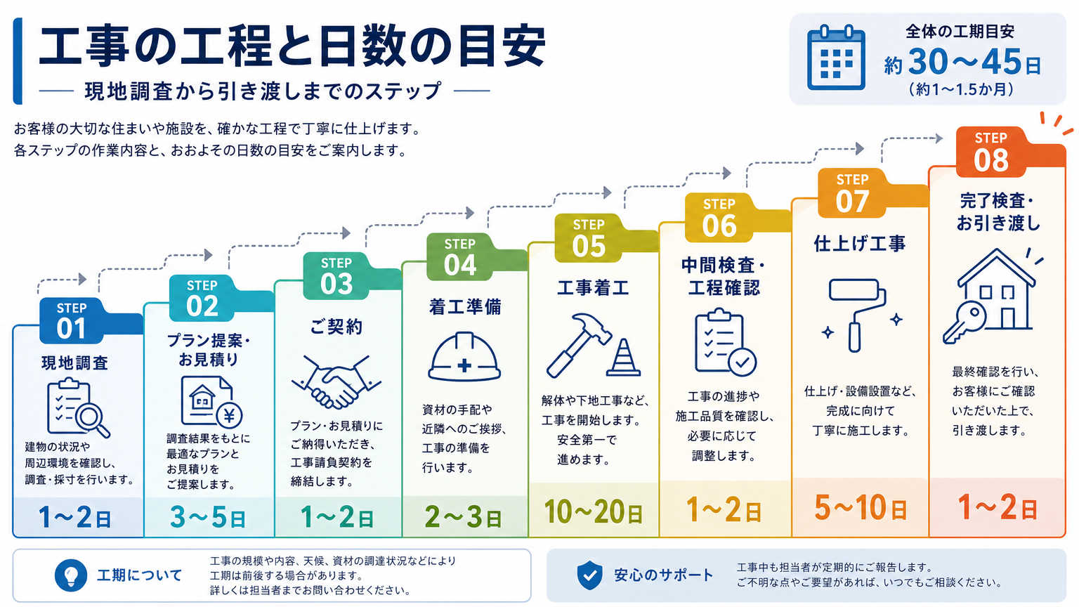 パーテーション工事の工程別・日数の目安