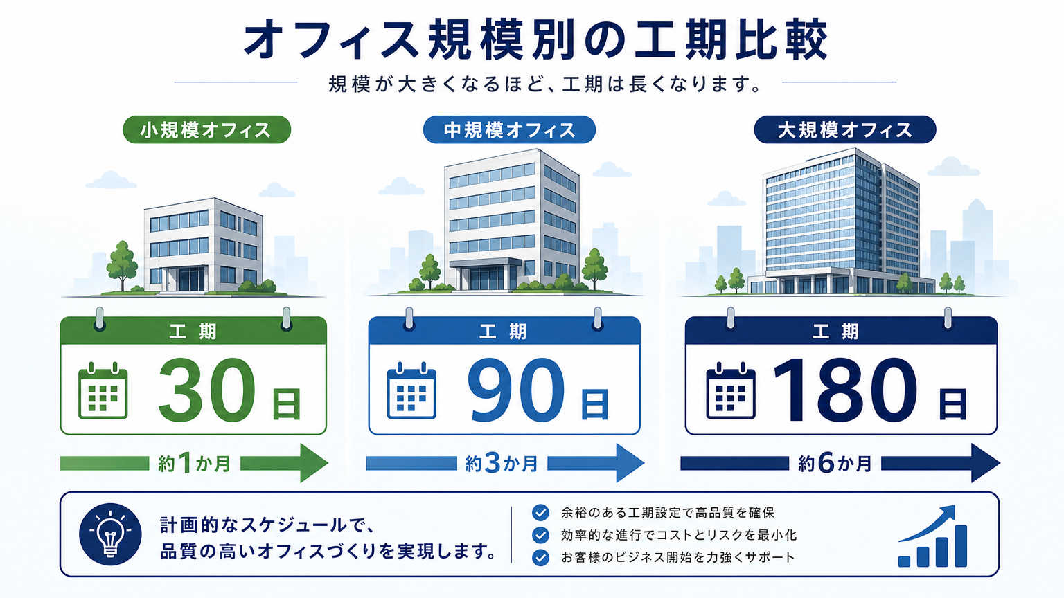 オフィスパーテーション工事の工期の目安【結論】